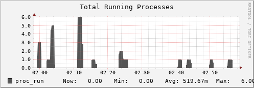 tiger3.mgmt.grid.surfsara.nl proc_run