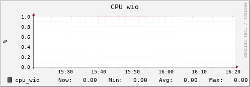 tiger3.mgmt.grid.surfsara.nl cpu_wio