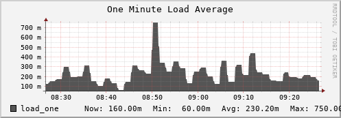 tiger3.mgmt.grid.surfsara.nl load_one