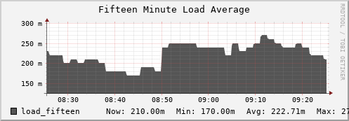 tiger3.mgmt.grid.surfsara.nl load_fifteen