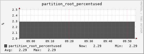 tiger3.mgmt.grid.surfsara.nl partition_root_percentused