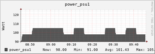 tiger3.mgmt.grid.surfsara.nl power_psu1