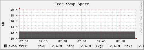 tiger3.mgmt.grid.surfsara.nl swap_free