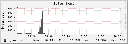 tiger3.mgmt.grid.surfsara.nl bytes_out