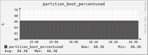 tiger3.mgmt.grid.surfsara.nl partition_boot_percentused