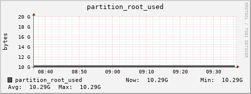 tiger3.mgmt.grid.surfsara.nl partition_root_used