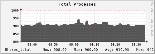 tiger3.mgmt.grid.surfsara.nl proc_total