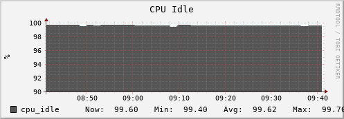 tiger3.mgmt.grid.surfsara.nl cpu_idle