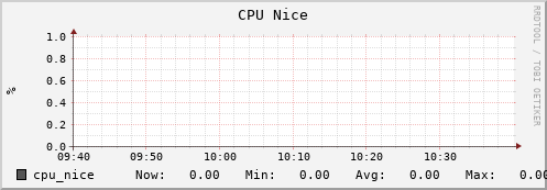 tiger4.mgmt.grid.surfsara.nl cpu_nice