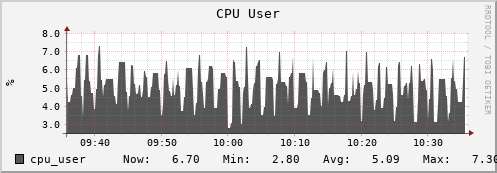 tiger4.mgmt.grid.surfsara.nl cpu_user