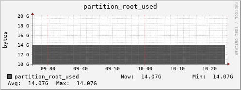 tiger4.mgmt.grid.surfsara.nl partition_root_used