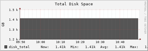 tiger4.mgmt.grid.surfsara.nl disk_total