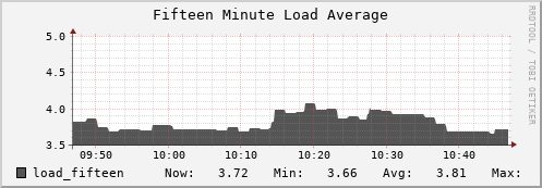 tiger4.mgmt.grid.surfsara.nl load_fifteen