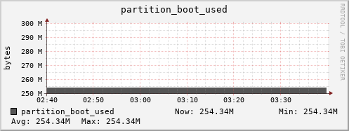 tiger4.mgmt.grid.surfsara.nl partition_boot_used