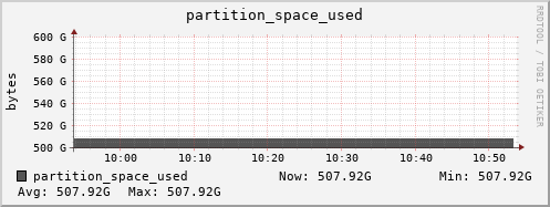 tiger4.mgmt.grid.surfsara.nl partition_space_used