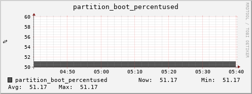 tiger4.mgmt.grid.surfsara.nl partition_boot_percentused