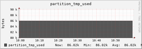 tiger4.mgmt.grid.surfsara.nl partition_tmp_used