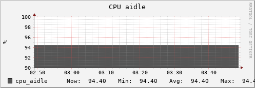 tiger4.mgmt.grid.surfsara.nl cpu_aidle