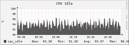 tiger4.mgmt.grid.surfsara.nl cpu_idle