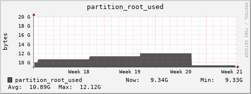 tiger4.mgmt.grid.surfsara.nl partition_root_used