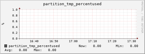 tiger5.mgmt.grid.surfsara.nl partition_tmp_percentused