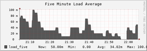 tiger5.mgmt.grid.surfsara.nl load_five