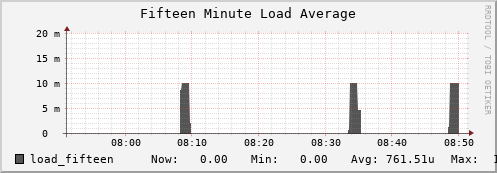 tiger5.mgmt.grid.surfsara.nl load_fifteen