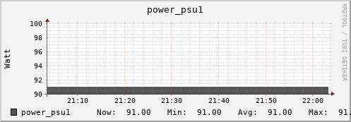 tiger5.mgmt.grid.surfsara.nl power_psu1