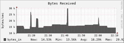 tiger5.mgmt.grid.surfsara.nl bytes_in