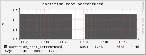 tiger5.mgmt.grid.surfsara.nl partition_root_percentused