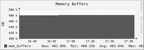 tiger5.mgmt.grid.surfsara.nl mem_buffers