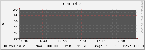 tiger5.mgmt.grid.surfsara.nl cpu_idle