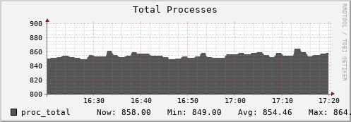 tiger5.mgmt.grid.surfsara.nl proc_total