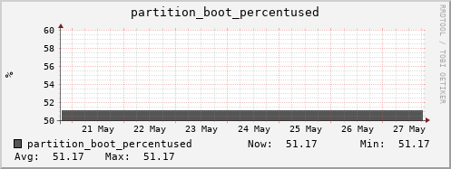 tiger5.mgmt.grid.surfsara.nl partition_boot_percentused