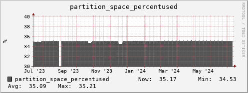 tiger5.mgmt.grid.surfsara.nl partition_space_percentused