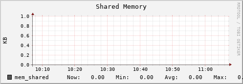 tiger6.mgmt.grid.surfsara.nl mem_shared