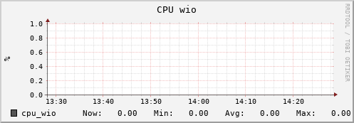 tiger6.mgmt.grid.surfsara.nl cpu_wio