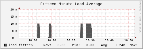 tiger6.mgmt.grid.surfsara.nl load_fifteen