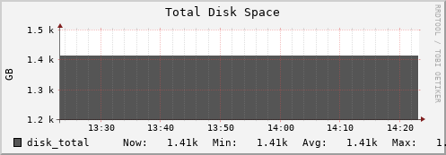 tiger6.mgmt.grid.surfsara.nl disk_total