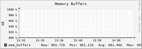 tiger6.mgmt.grid.surfsara.nl mem_buffers