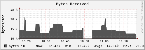 tiger6.mgmt.grid.surfsara.nl bytes_in