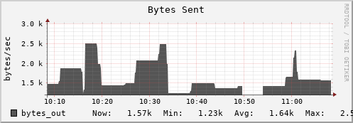 tiger6.mgmt.grid.surfsara.nl bytes_out