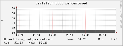 tiger6.mgmt.grid.surfsara.nl partition_boot_percentused