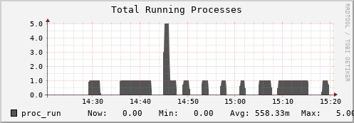 tropomi.mgmt.grid.surfsara.nl proc_run