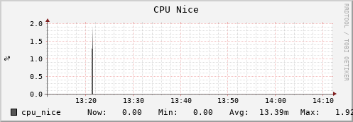 tropomi.mgmt.grid.surfsara.nl cpu_nice