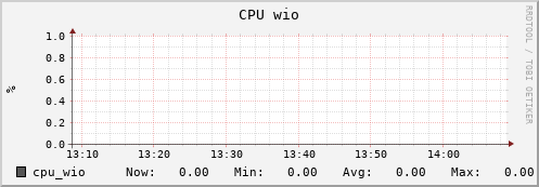 tropomi.mgmt.grid.surfsara.nl cpu_wio