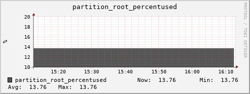 tropomi.mgmt.grid.surfsara.nl partition_root_percentused