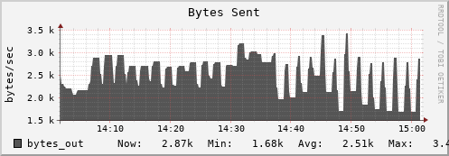 tropomi.mgmt.grid.surfsara.nl bytes_out