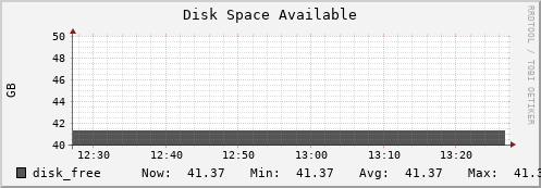 tropomi.mgmt.grid.surfsara.nl disk_free