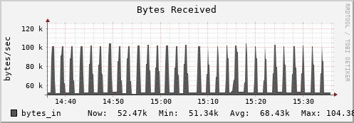 tropomi.mgmt.grid.surfsara.nl bytes_in